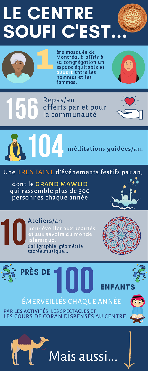 Le Centre Soufi en chiffre